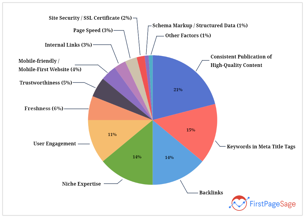 graphique des facteurs de classement google